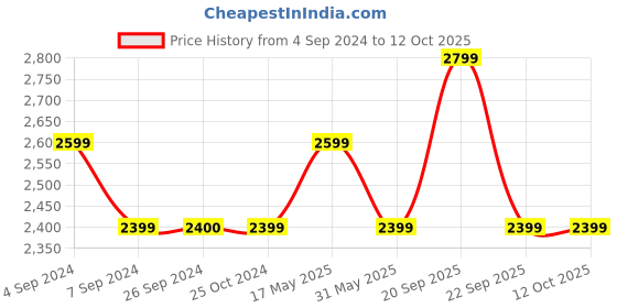 tatacliq.com Reebok Men's Sprint Flash Black Running Shoes reebok Price History Graph from 4 Sep 2024 to 11 Oct 2025