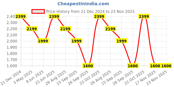 tatacliq.com Reebok Men's Sprint Flash Black Running Shoes reebok Price History Graph from 21 Dec 2024 to 23 Nov 2025