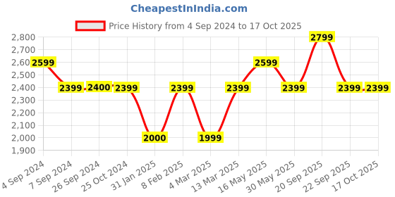 tatacliq.com Reebok Men's Sprint Flash Blue Running Shoes reebok Price History Graph from 4 Sep 2024 to 15 Oct 2025