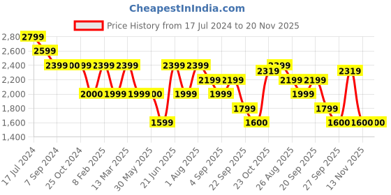 tatacliq.com Reebok Men's Sprint Flash Grey Running Shoes reebok Price History Graph from 17 Jul 2024 to 20 Nov 2025