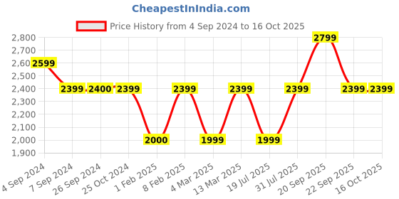 tatacliq.com Reebok Men's Sprint Flash Grey Running Shoes reebok Price History Graph from 4 Sep 2024 to 16 Oct 2025