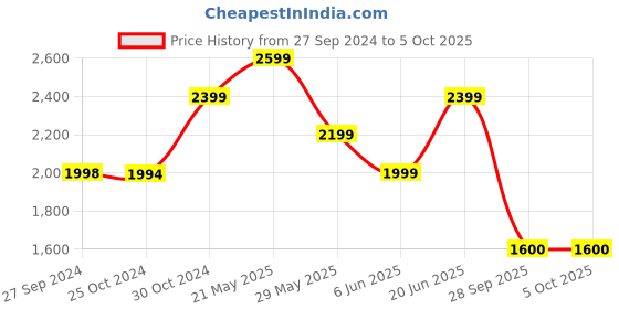 tatacliq.com Reebok Men's Sprint Flash Teal Grey Running Shoes reebok Price History Graph from 27 Sep 2024 to 4 Oct 2025