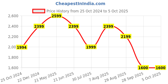 tatacliq.com Reebok Men's Sprint Flash Teal Grey Running Shoes reebok Price History Graph from 25 Oct 2024 to 4 Oct 2025