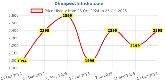 tatacliq.com Reebok Men's Sprint Flash Teal Grey Running Shoes reebok Price History Graph from 25 Oct 2024 to 23 Oct 2025