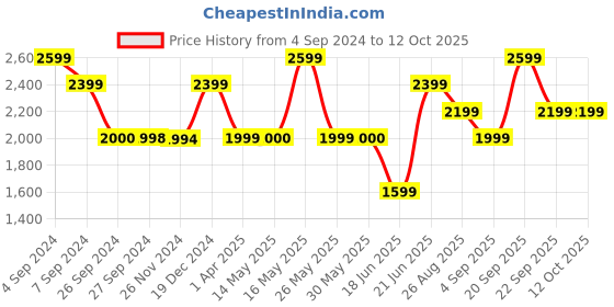 tatacliq.com Reebok Men's Sprint Flash White Running Shoes reebok Price History Graph from 4 Sep 2024 to 12 Oct 2025