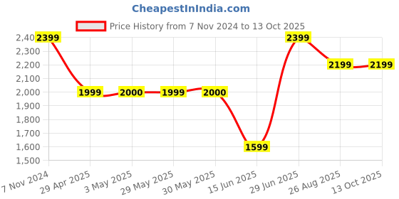 tatacliq.com Reebok Men's Sprint Flash White Running Shoes reebok Price History Graph from 7 Nov 2024 to 13 Oct 2025