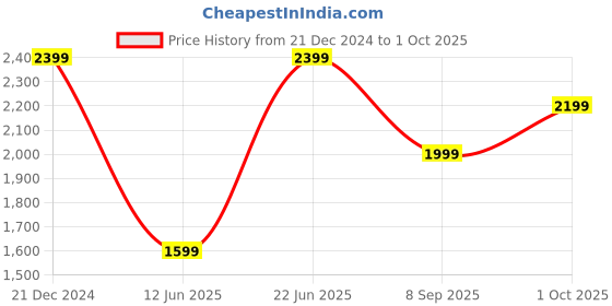 tatacliq.com Reebok Men's Sprint Flash White Running Shoes reebok Price History Graph from 21 Dec 2024 to 1 Oct 2025