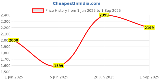 tatacliq.com Reebok Men's Sprint Flash White Running Shoes reebok Price History Graph from 1 Jun 2025 to 1 Sep 2025