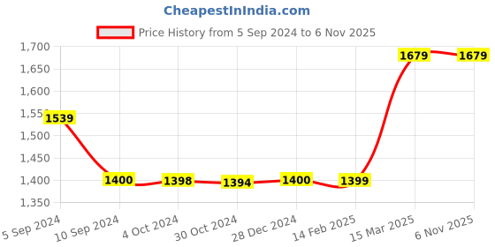 tatacliq.com Reebok Men's Sprinter Black Floater Sandals reebok Price History Graph from 5 Sep 2024 to 6 Nov 2025