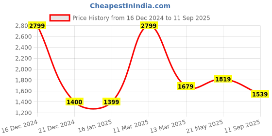 tatacliq.com Reebok Men's Sprinter Black Floater Sandals reebok Price History Graph from 16 Dec 2024 to 11 Sep 2025