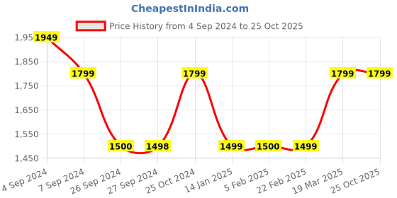 tatacliq.com Reebok Men's Sprinter Black Running Shoes reebok Price History Graph from 4 Sep 2024 to 25 Oct 2025