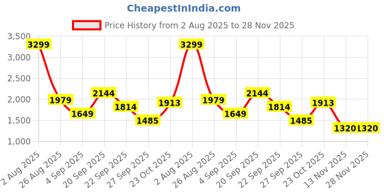 tatacliq.com Reebok Men's SPRINTER Black Running Shoes reebok Price History Graph from 2 Aug 2025 to 28 Nov 2025