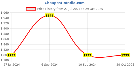 tatacliq.com Reebok Men's Sprinter Grey Running Shoes reebok Price History Graph from 27 Jul 2024 to 28 Oct 2025