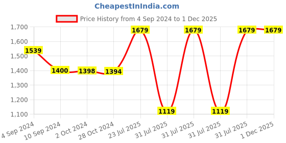 tatacliq.com Reebok Men's Sprinter Maroon Floater Sandals reebok Price History Graph from 4 Sep 2024 to 1 Dec 2025