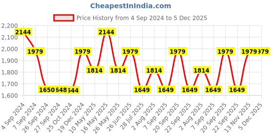 tatacliq.com Reebok Men's Sprinter Navy Running Shoes reebok Price History Graph from 4 Sep 2024 to 5 Dec 2025