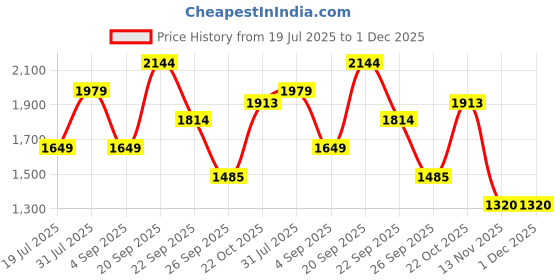 tatacliq.com Reebok Men's Sprinter Navy Running Shoes reebok Price History Graph from 19 Jul 2025 to 1 Dec 2025