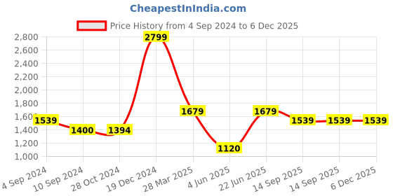 tatacliq.com Reebok Men's Sprinter Yellow Floater Sandals reebok Price History Graph from 4 Sep 2024 to 5 Dec 2025