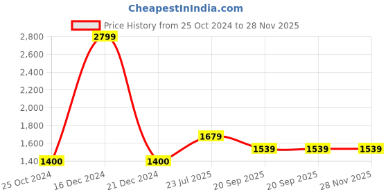 tatacliq.com Reebok Men's Sprinter Yellow Floater Sandals reebok Price History Graph from 25 Oct 2024 to 27 Nov 2025