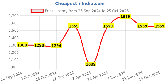 tatacliq.com Reebok Men's Sprintfit Black Running Shoes reebok Price History Graph from 26 Sep 2024 to 23 Oct 2025