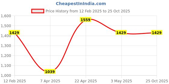 tatacliq.com Reebok Men's SPRINTFIT Blue Running Shoes reebok Price History Graph from 12 Feb 2025 to 24 Oct 2025