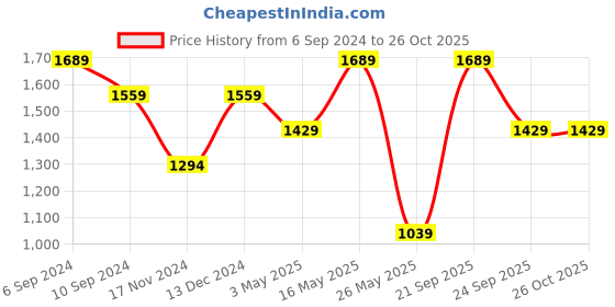 tatacliq.com Reebok Men's Sprintfit Grey Running Shoes reebok Price History Graph from 6 Sep 2024 to 26 Oct 2025