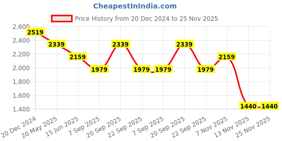tatacliq.com Reebok Men's Storm Green Running Shoes reebok Price History Graph from 20 Dec 2024 to 25 Nov 2025