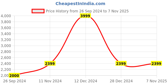 tatacliq.com Reebok Men's Street Legacy Classics Black Casual Sneakers reebok Price History Graph from 26 Sep 2024 to 6 Nov 2025