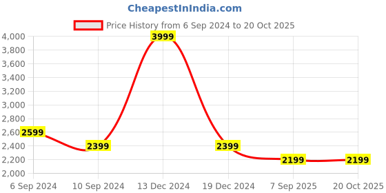 tatacliq.com Reebok Men's Street Legacy Classics Brown Casual Sneakers reebok Price History Graph from 6 Sep 2024 to 20 Oct 2025