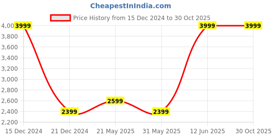 tatacliq.com Reebok Men's Street Legacy Classics Brown Casual Sneakers reebok Price History Graph from 15 Dec 2024 to 29 Oct 2025