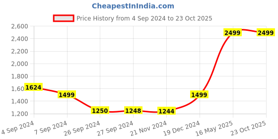 tatacliq.com Reebok Men's Stride Black Running Shoes reebok Price History Graph from 4 Sep 2024 to 23 Oct 2025