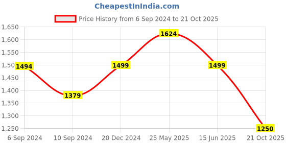 tatacliq.com Reebok Men's Stride Black Running Shoes reebok Price History Graph from 6 Sep 2024 to 21 Oct 2025