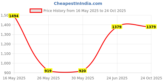 tatacliq.com Reebok Men's Stride Black Walking Shoes reebok Price History Graph from 16 May 2025 to 22 Oct 2025