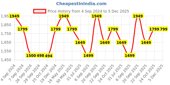 tatacliq.com Reebok Men's Stride Blue Running Shoes reebok Price History Graph from 4 Sep 2024 to 4 Dec 2025