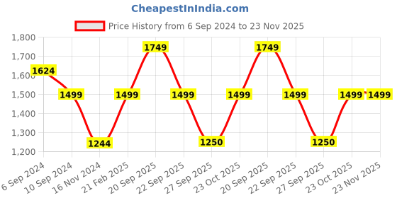 tatacliq.com Reebok Men's Stride Blue Running Shoes reebok Price History Graph from 6 Sep 2024 to 23 Nov 2025