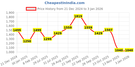 tatacliq.com Reebok Men's Stride Blue Running Shoes reebok Price History Graph from 21 Dec 2024 to 31 Dec 2025