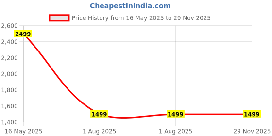 tatacliq.com Reebok Men's Stride Blue Running Shoes reebok Price History Graph from 16 May 2025 to 29 Nov 2025