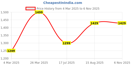 tatacliq.com Reebok Men's Stride Blue Running Shoes reebok Price History Graph from 4 Mar 2025 to 5 Nov 2025