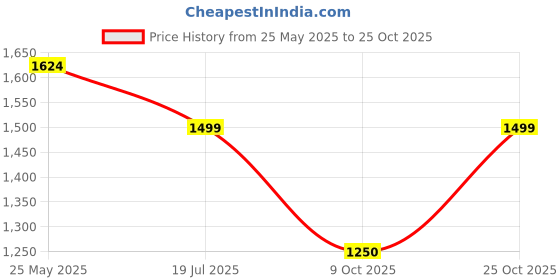 tatacliq.com Reebok Men's Stride Blue Running Shoes reebok Price History Graph from 25 May 2025 to 25 Oct 2025