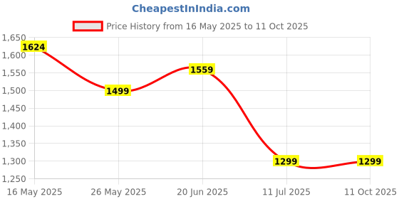 tatacliq.com Reebok Men's Stride Blue Running Shoes reebok Price History Graph from 16 May 2025 to 11 Oct 2025