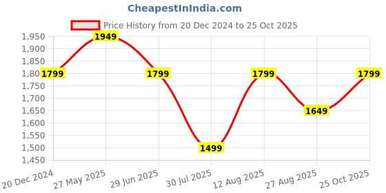 tatacliq.com Reebok Men's Stride Green Running Shoes reebok Price History Graph from 20 Dec 2024 to 25 Oct 2025