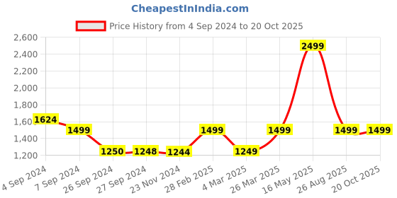 tatacliq.com Reebok Men's Stride Grey Running Shoes reebok Price History Graph from 4 Sep 2024 to 18 Oct 2025