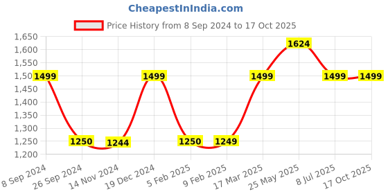 tatacliq.com Reebok Men's Stride Grey Running Shoes reebok Price History Graph from 8 Sep 2024 to 16 Oct 2025