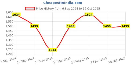 tatacliq.com Reebok Men's Stride Grey Running Shoes reebok Price History Graph from 6 Sep 2024 to 16 Oct 2025