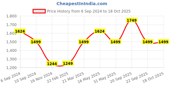 tatacliq.com Reebok Men's Stride Grey Running Shoes reebok Price History Graph from 6 Sep 2024 to 18 Oct 2025