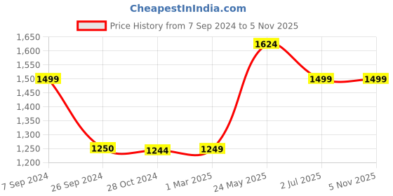 tatacliq.com Reebok Men's Stride Grey Running Shoes reebok Price History Graph from 7 Sep 2024 to 5 Nov 2025