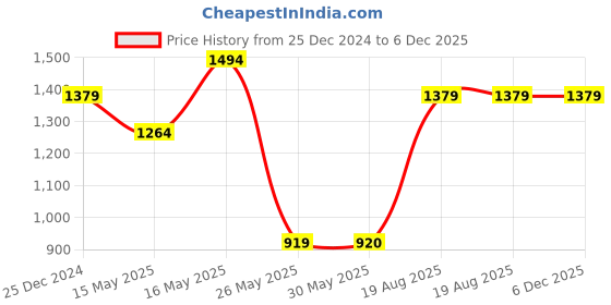 tatacliq.com Reebok Men's Stride Grey Running Shoes reebok Price History Graph from 25 Dec 2024 to 5 Dec 2025
