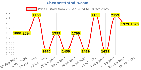 tatacliq.com Reebok Men's Stride Navy Running Shoes reebok Price History Graph from 26 Sep 2024 to 18 Oct 2025
