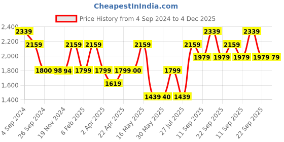 tatacliq.com Reebok Men's Stride Navy Running Shoes reebok Price History Graph from 4 Sep 2024 to 4 Dec 2025
