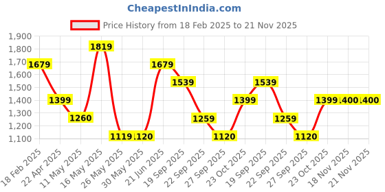 tatacliq.com Reebok Men's Stride Navy Walking Shoes reebok Price History Graph from 18 Feb 2025 to 20 Nov 2025