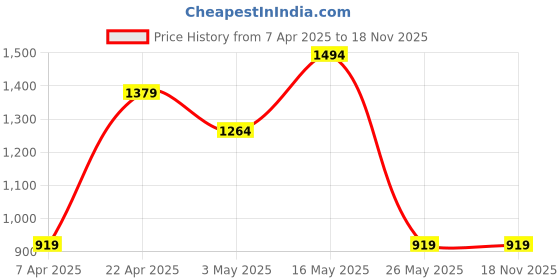 tatacliq.com Reebok Men's Stride Runner Steel Blue Running Shoes reebok Price History Graph from 7 Apr 2025 to 17 Nov 2025
